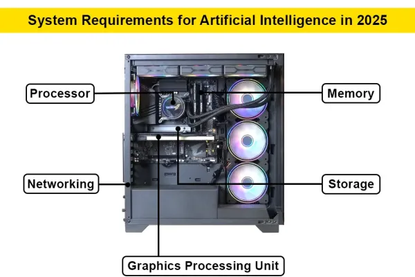 System Requirements for Artificial Intelligence in 2025